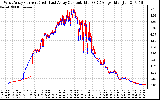 Solar PV/Inverter Performance Photovoltaic Panel Current Output