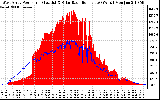 Solar PV/Inverter Performance West Array Power Output & Solar Radiation