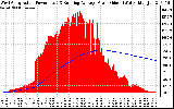 Solar PV/Inverter Performance West Array Actual & Running Average Power Output