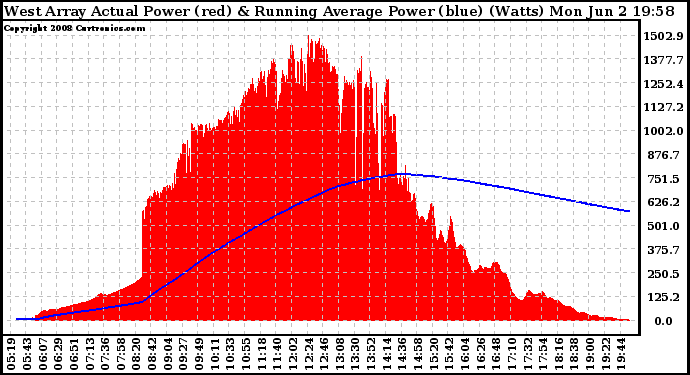 Solar PV/Inverter Performance West Array Actual & Running Average Power Output