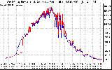 Solar PV/Inverter Performance Photovoltaic Panel Power Output