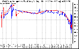 Solar PV/Inverter Performance Photovoltaic Panel Voltage Output