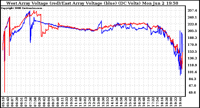 Solar PV/Inverter Performance Photovoltaic Panel Voltage Output