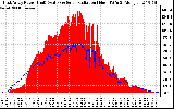 Solar PV/Inverter Performance East Array Power Output & Solar Radiation