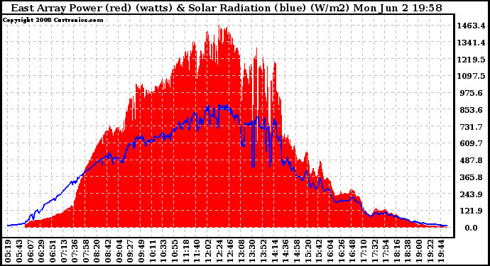 Solar PV/Inverter Performance East Array Power Output & Solar Radiation