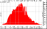 Solar PV/Inverter Performance East Array Actual & Average Power Output