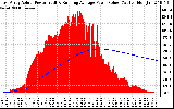 Solar PV/Inverter Performance East Array Actual & Running Average Power Output