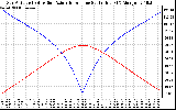 Solar PV/Inverter Performance Sun Altitude Angle & Azimuth Angle