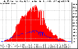 Solar PV/Inverter Performance Total PV Panel Power Output & Solar Radiation