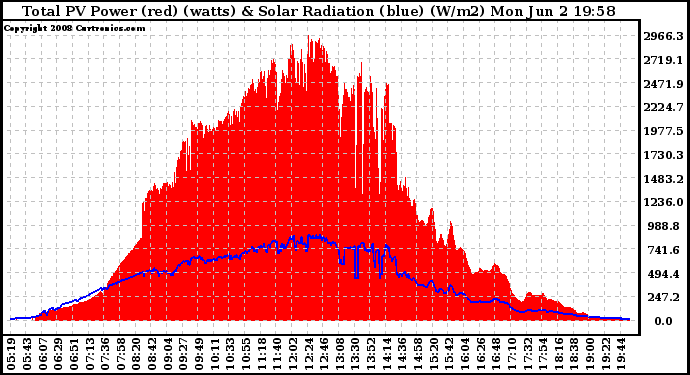 Solar PV/Inverter Performance Total PV Panel Power Output & Solar Radiation