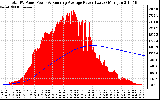 Solar PV/Inverter Performance Total PV Panel & Running Average Power Output