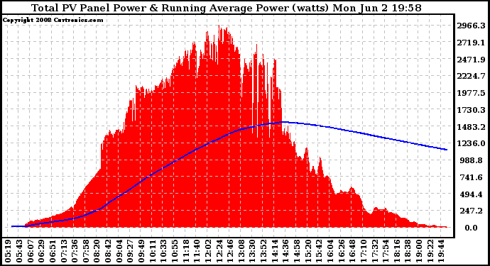 Solar PV/Inverter Performance Total PV Panel & Running Average Power Output