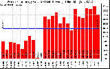 Solar PV/Inverter Performance Weekly Solar Energy Production Value