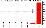 Solar PV/Inverter Performance Yearly Solar Energy Production