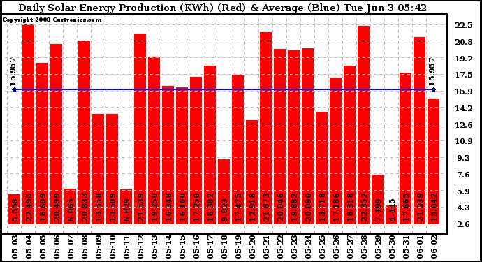 Solar PV/Inverter Performance Daily Solar Energy Production