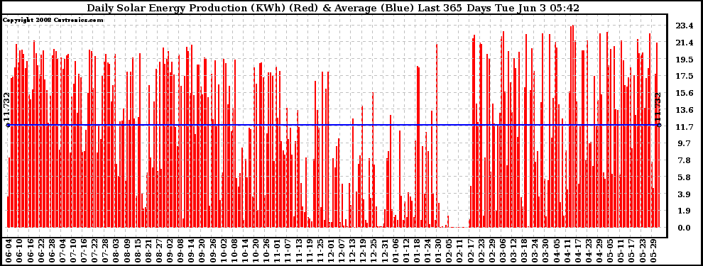 Solar PV/Inverter Performance Daily Solar Energy Production Last 365 Days