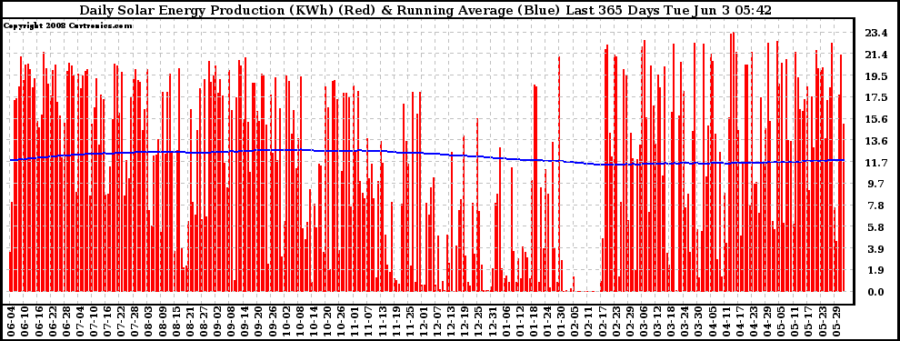 Solar PV/Inverter Performance Daily Solar Energy Production Running Average Last 365 Days