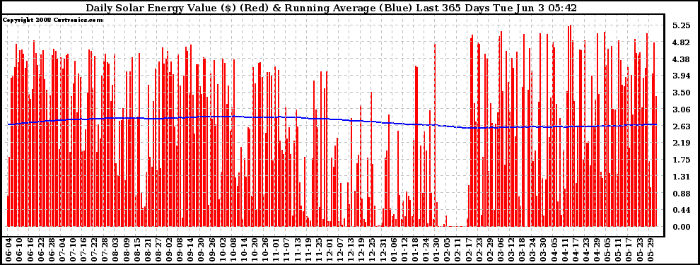 Solar PV/Inverter Performance Daily Solar Energy Production Value Running Average Last 365 Days