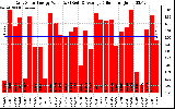 Solar PV/Inverter Performance Daily Solar Energy Production Value