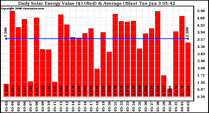 Solar PV/Inverter Performance Daily Solar Energy Production Value