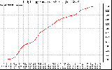 Solar PV/Inverter Performance Daily Energy Production