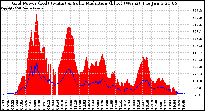 Solar PV/Inverter Performance Grid Power & Solar Radiation