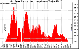 Solar PV/Inverter Performance Inverter Power Output