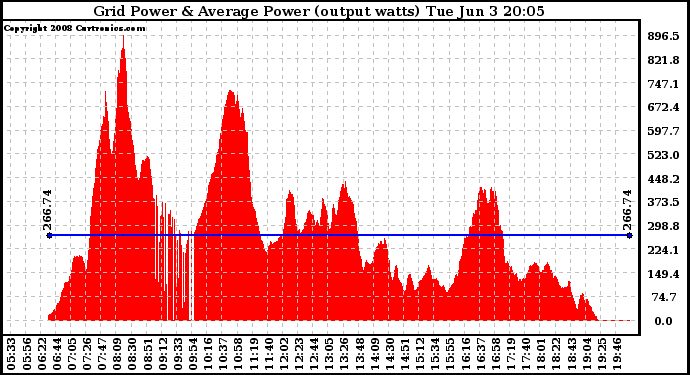 Solar PV/Inverter Performance Inverter Power Output