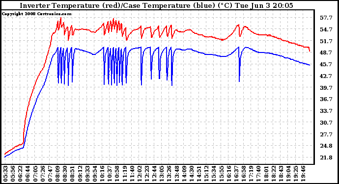 Solar PV/Inverter Performance Inverter Operating Temperature