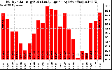 Solar PV/Inverter Performance Monthly Solar Energy Production Average Per Day (KWh)