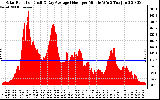 Solar PV/Inverter Performance Solar Radiation & Day Average per Minute