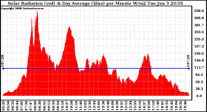 Solar PV/Inverter Performance Solar Radiation & Day Average per Minute