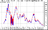 Solar PV/Inverter Performance Photovoltaic Panel Current Output