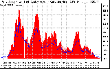 Solar PV/Inverter Performance West Array Power Output & Solar Radiation