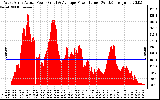 Solar PV/Inverter Performance West Array Actual & Average Power Output