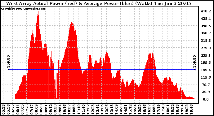 Solar PV/Inverter Performance West Array Actual & Average Power Output