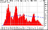 Solar PV/Inverter Performance West Array Actual & Running Average Power Output