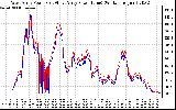 Solar PV/Inverter Performance Photovoltaic Panel Power Output