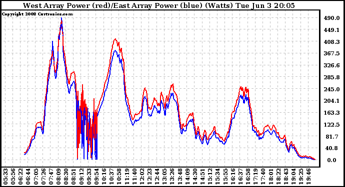 Solar PV/Inverter Performance Photovoltaic Panel Power Output