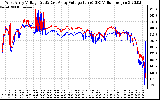 Solar PV/Inverter Performance Photovoltaic Panel Voltage Output