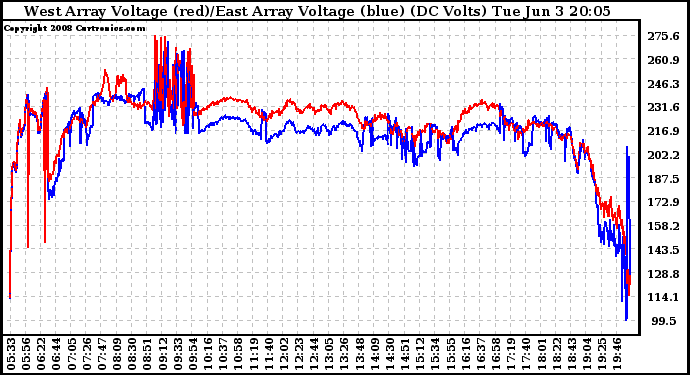 Solar PV/Inverter Performance Photovoltaic Panel Voltage Output