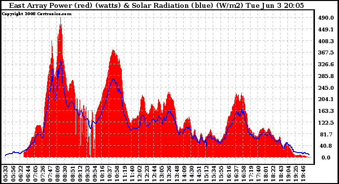 Solar PV/Inverter Performance East Array Power Output & Solar Radiation