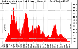 Solar PV/Inverter Performance East Array Actual & Average Power Output