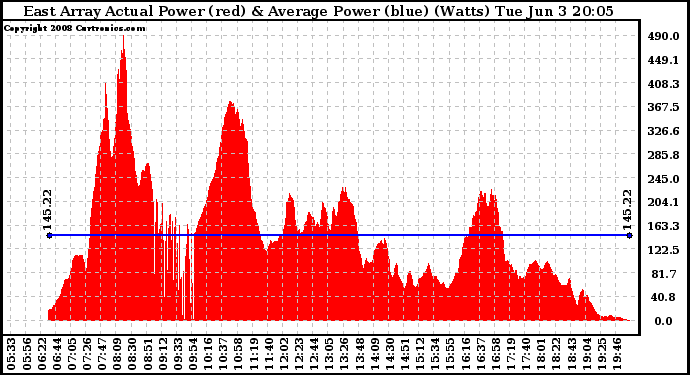 Solar PV/Inverter Performance East Array Actual & Average Power Output