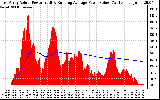 Solar PV/Inverter Performance East Array Actual & Running Average Power Output