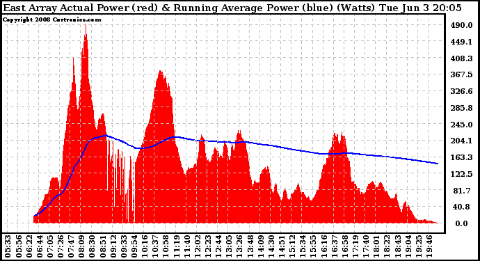 Solar PV/Inverter Performance East Array Actual & Running Average Power Output