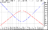 Solar PV/Inverter Performance Sun Altitude Angle & Sun Incidence Angle on PV Panels