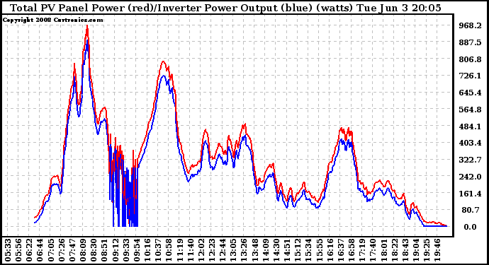 Solar PV/Inverter Performance PV Panel Power Output & Inverter Power Output