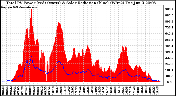 Solar PV/Inverter Performance Total PV Panel Power Output & Solar Radiation