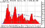 Solar PV/Inverter Performance Total PV Panel & Running Average Power Output